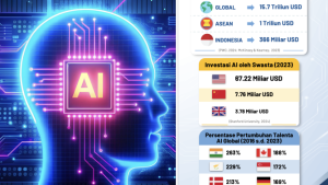 persentase pertumbuhan ai global