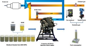 Pengaruh Campuran Bahan Bakar Diesel–Biodiesel terhadap Emisi Mesin Diesel Injeksi
